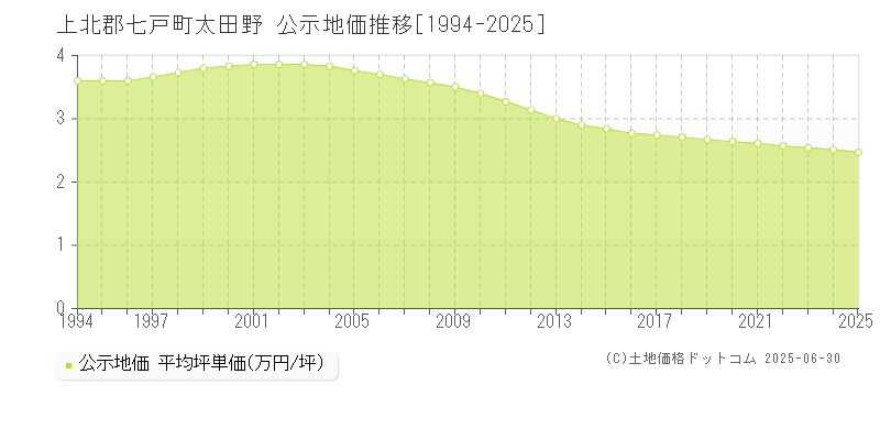 上北郡七戸町太田野の地価公示推移グラフ 