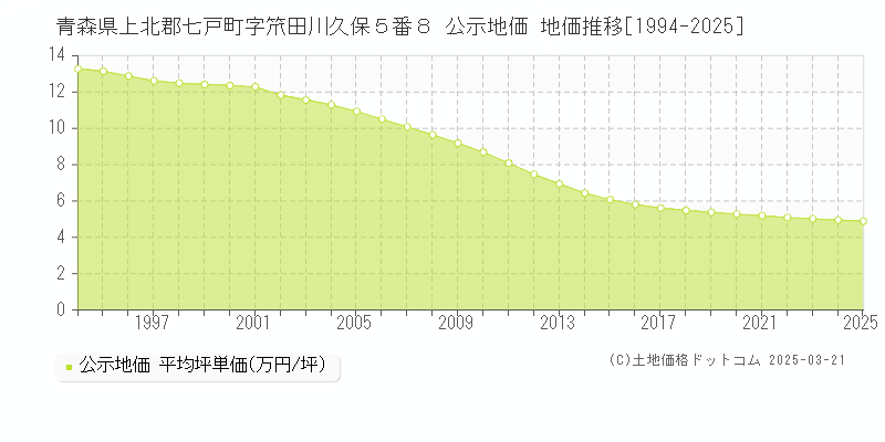 青森県上北郡七戸町字笊田川久保５番８ 公示地価 地価推移[1994-2025]