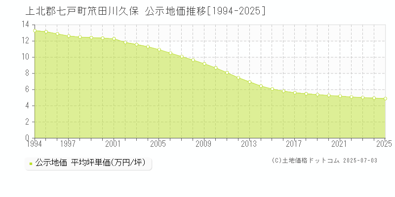 笊田川久保(上北郡七戸町)の公示地価推移グラフ(坪単価)[1994-2025年]