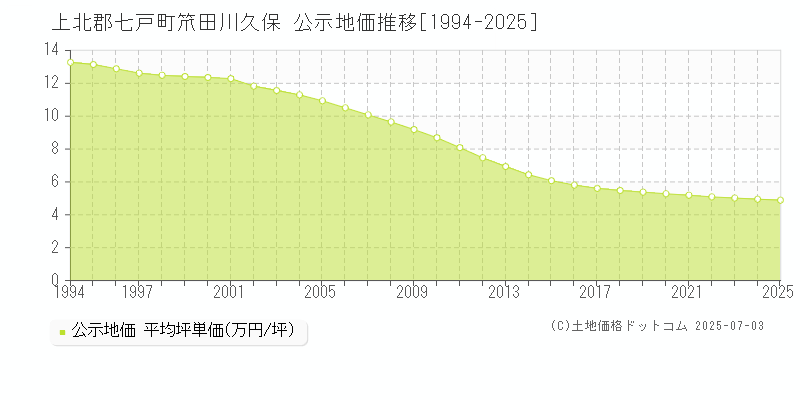 上北郡七戸町笊田川久保の地価公示推移グラフ 