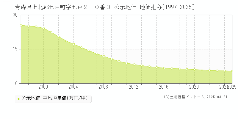 青森県上北郡七戸町字七戸２１０番３ 公示地価 地価推移[1997-2025]