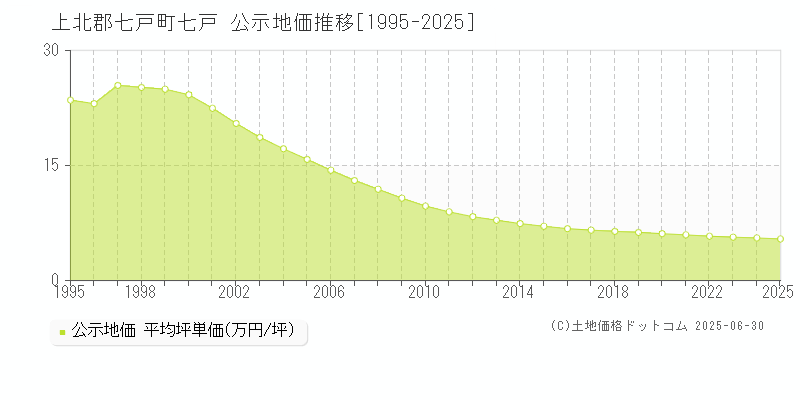 七戸(上北郡七戸町)の公示地価推移グラフ(坪単価)[1995-2025年]