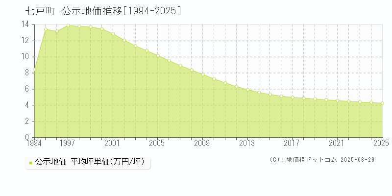 七戸町(青森県)の公示地価推移グラフ(坪単価)[1994-2025年]