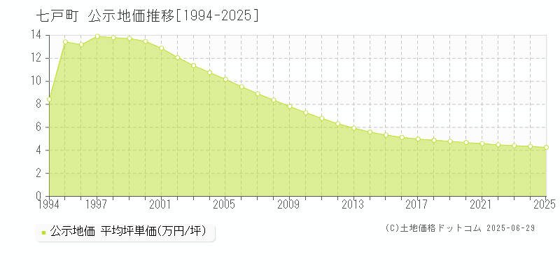 上北郡七戸町全域の地価公示推移グラフ 