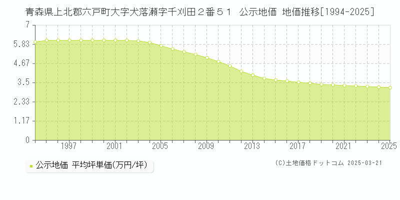 青森県上北郡六戸町大字犬落瀬字千刈田２番５１ 公示地価 地価推移[1994-2025]