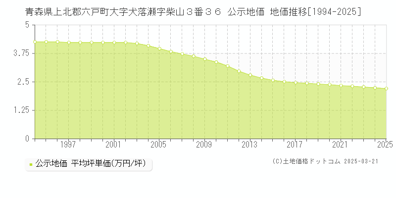 青森県上北郡六戸町大字犬落瀬字柴山３番３６ 公示地価 地価推移[1994-2025]