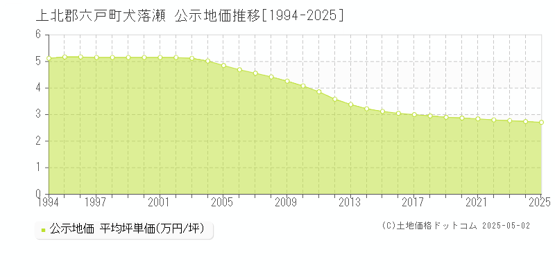 犬落瀬(上北郡六戸町)の公示地価推移グラフ(坪単価)[1994-2025年]