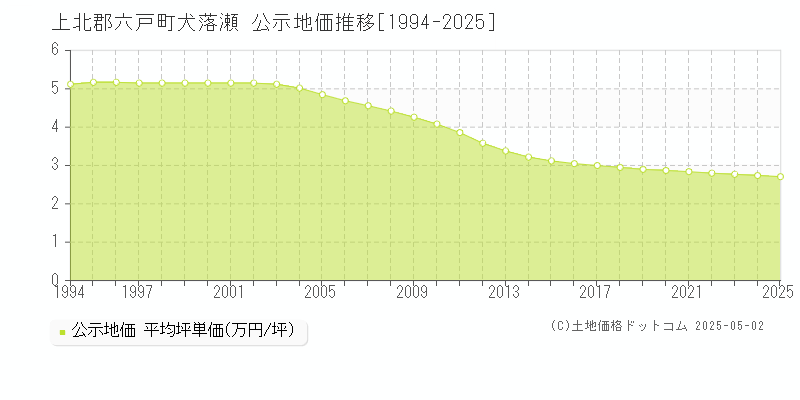 上北郡六戸町犬落瀬の地価公示推移グラフ 