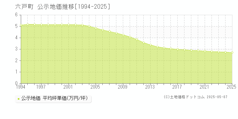 六戸町(青森県)の公示地価推移グラフ(坪単価)[1994-2025年]