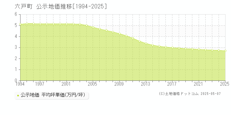 上北郡六戸町全域の地価公示推移グラフ 