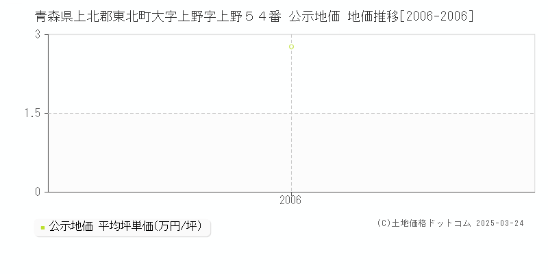 青森県上北郡東北町大字上野字上野５４番 公示地価 地価推移[2006-2006]