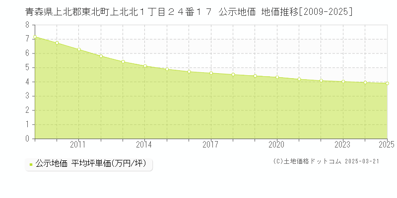 青森県上北郡東北町上北北１丁目２４番１７ 公示地価 地価推移[2009-2025]
