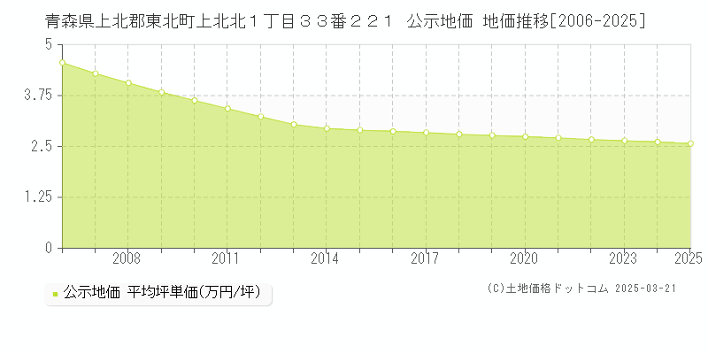 青森県上北郡東北町上北北１丁目３３番２２１ 公示地価 地価推移[2006-2025]