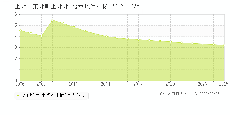 上北北(上北郡東北町)の公示地価推移グラフ(坪単価)[2006-2025年]