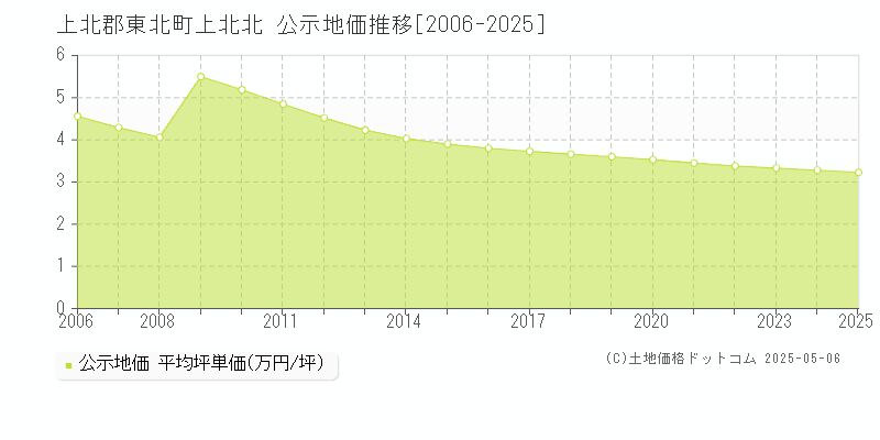 上北郡東北町上北北の地価公示推移グラフ 