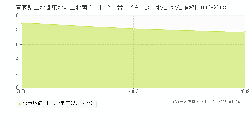 青森県上北郡東北町上北南２丁目２４番１４外 公示地価 地価推移[2006-2008]