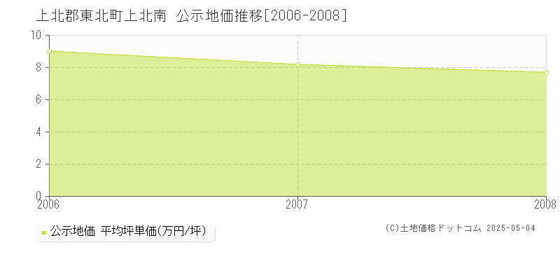上北南(上北郡東北町)の公示地価推移グラフ(坪単価)[2006-2008年]