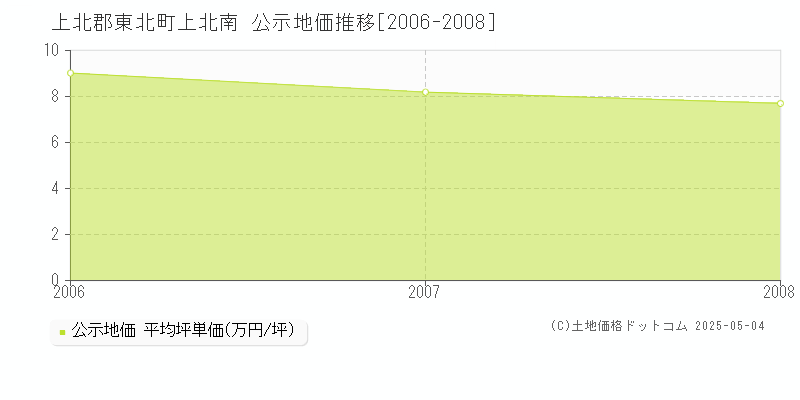 上北郡東北町上北南の地価公示推移グラフ 