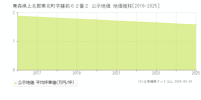 青森県上北郡東北町字膳前６２番２ 公示地価 地価推移[2016-2025]