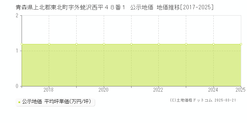 青森県上北郡東北町字外蛯沢西平４８番１ 公示地価 地価推移[2017-2025]