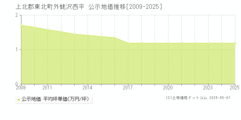 外蛯沢西平(上北郡東北町)の公示地価推移グラフ(坪単価)[2009-2025年]
