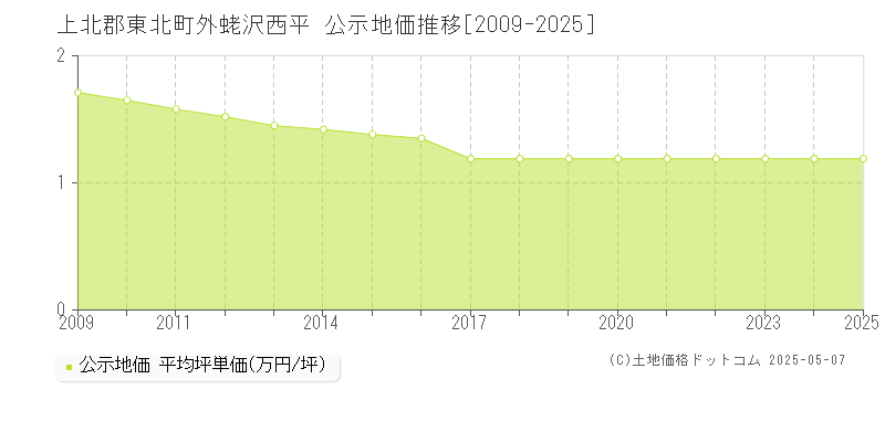 上北郡東北町外蛯沢西平の地価公示推移グラフ 