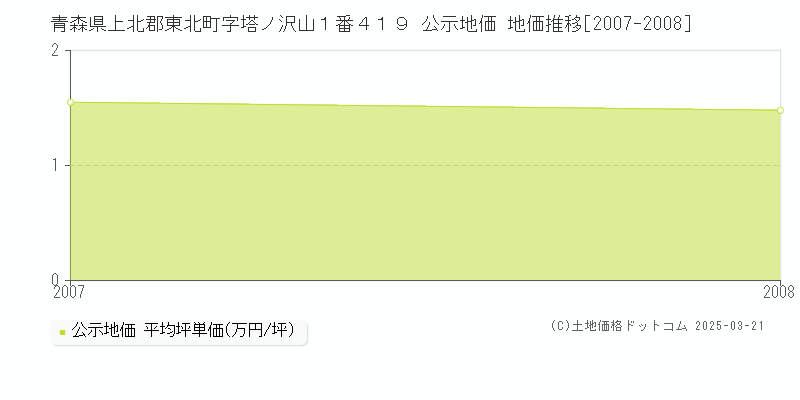 青森県上北郡東北町字塔ノ沢山１番４１９ 公示地価 地価推移[2007-2008]