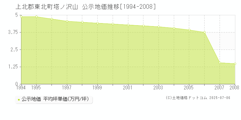 塔ノ沢山(上北郡東北町)の公示地価推移グラフ(坪単価)[1994-2008年]
