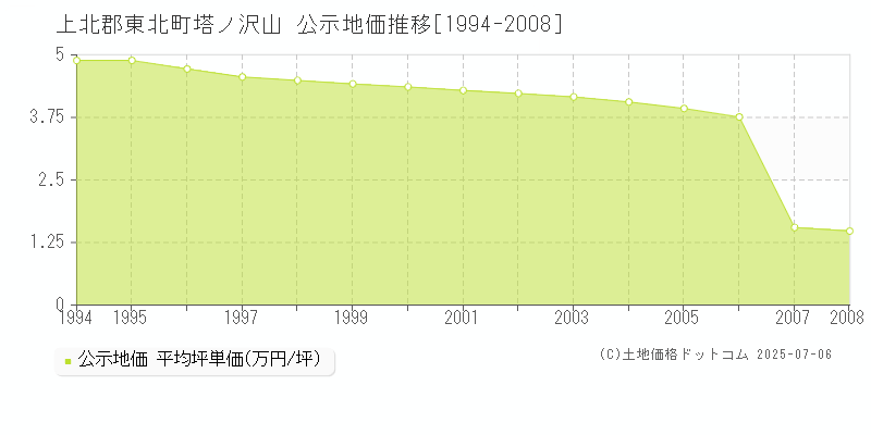 上北郡東北町塔ノ沢山の地価公示推移グラフ 