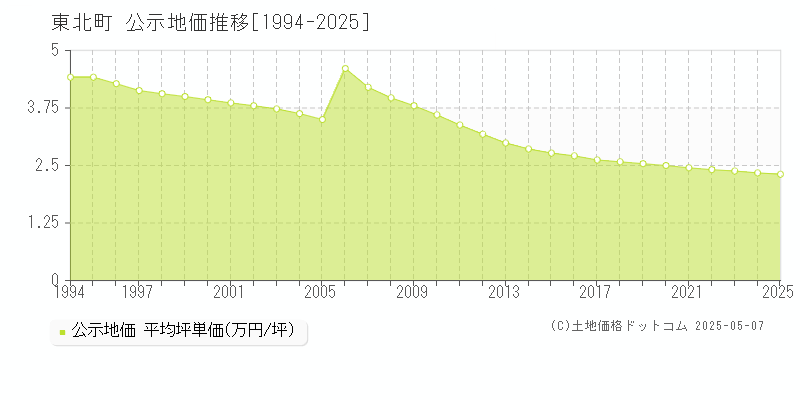東北町(青森県)の公示地価推移グラフ(坪単価)[1994-2025年]