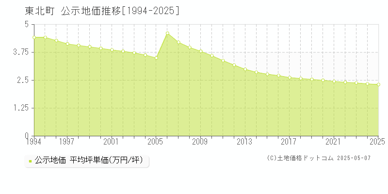 上北郡東北町の地価公示推移グラフ 