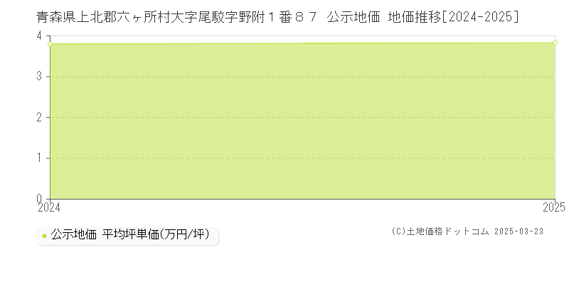青森県上北郡六ヶ所村大字尾駮字野附１番８７ 公示地価 地価推移[2024-2025]