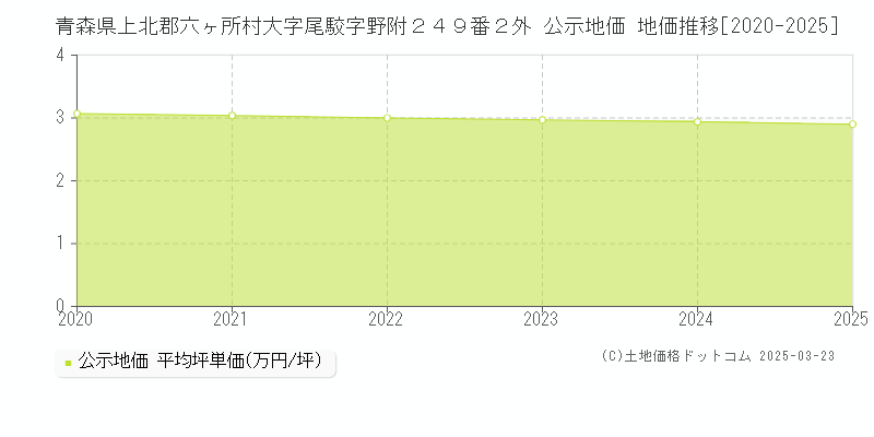 青森県上北郡六ヶ所村大字尾駮字野附２４９番２外 公示地価 地価推移[2020-2025]
