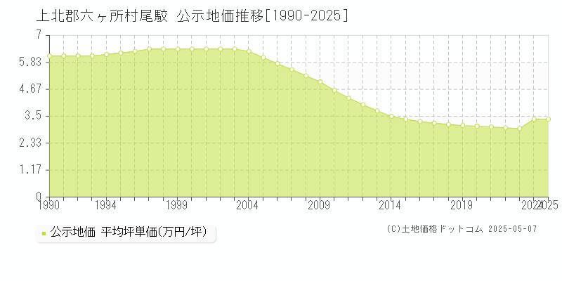 尾駮(上北郡六ヶ所村)の公示地価推移グラフ(坪単価)[1990-2025年]