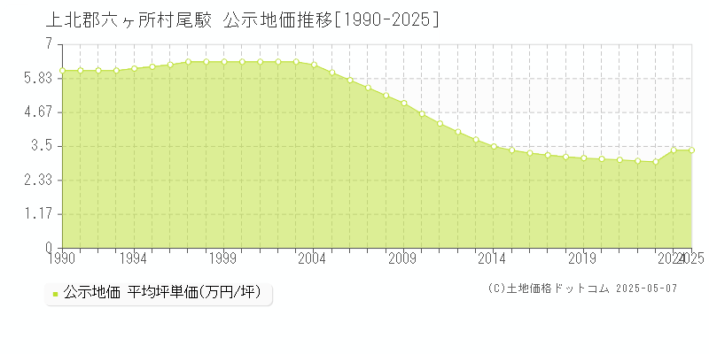 上北郡六ヶ所村尾駮の地価公示推移グラフ 