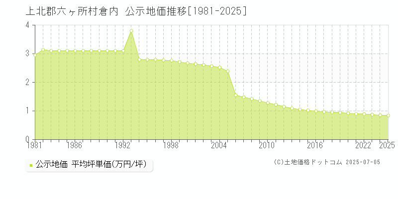 上北郡六ヶ所村倉内の地価公示推移グラフ 