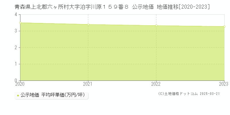 青森県上北郡六ヶ所村大字泊字川原１５９番８ 公示地価 地価推移[2020-2023]