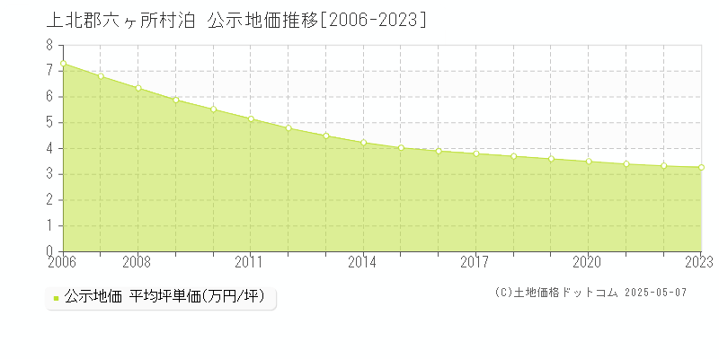 泊(上北郡六ヶ所村)の公示地価推移グラフ(坪単価)[2006-2023年]