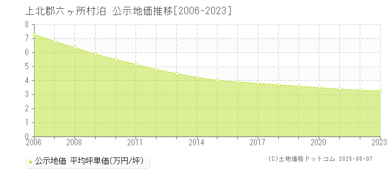 上北郡六ヶ所村泊の地価公示推移グラフ 