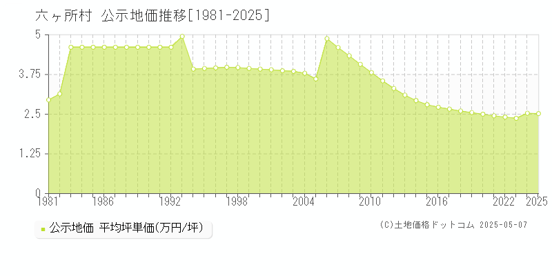 六ヶ所村(青森県)の公示地価推移グラフ(坪単価)[1981-2025年]