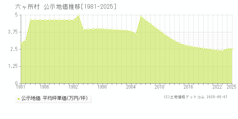 上北郡六ヶ所村全域の地価公示推移グラフ 