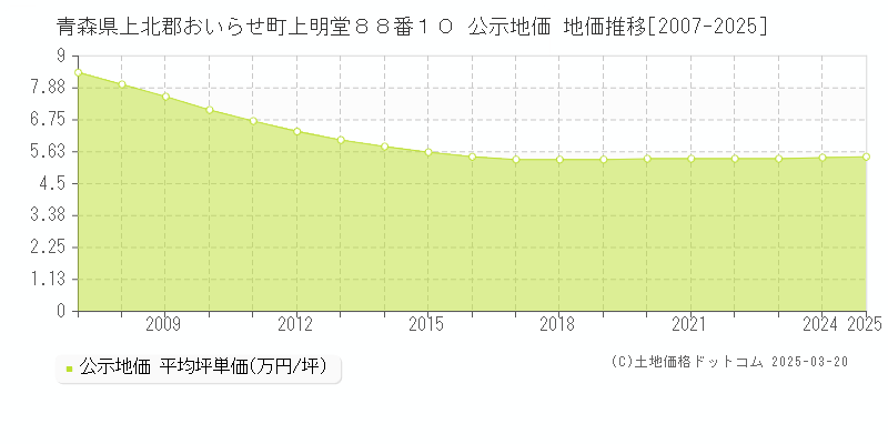 青森県上北郡おいらせ町上明堂８８番１０ 公示地価 地価推移[2007-2025]