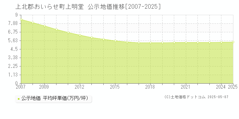 上明堂(上北郡おいらせ町)の公示地価推移グラフ(坪単価)[2007-2025年]