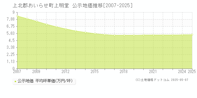 上北郡おいらせ町上明堂の地価公示推移グラフ 