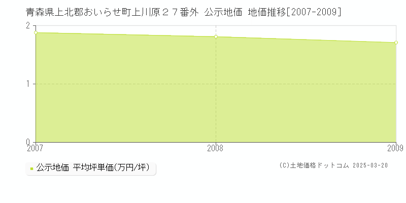 青森県上北郡おいらせ町上川原２７番外 公示地価 地価推移[2007-2009]