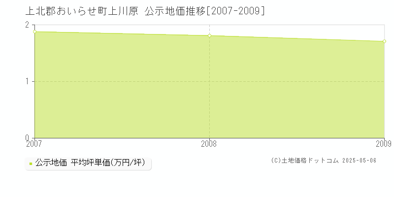 上川原(上北郡おいらせ町)の公示地価推移グラフ(坪単価)[2007-2009年]