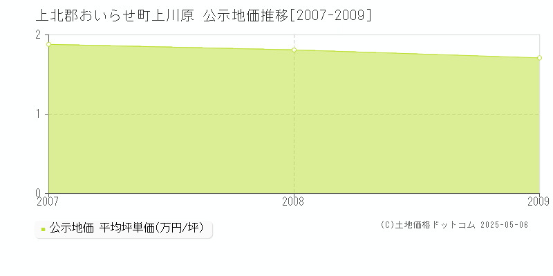 上北郡おいらせ町上川原の地価公示推移グラフ 