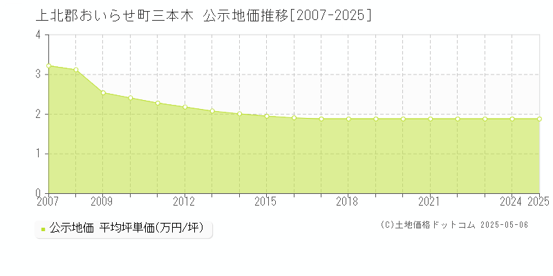 三本木(上北郡おいらせ町)の公示地価推移グラフ(坪単価)[2007-2025年]