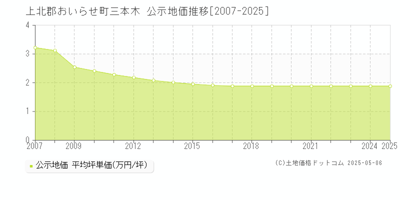 上北郡おいらせ町三本木の地価公示推移グラフ 