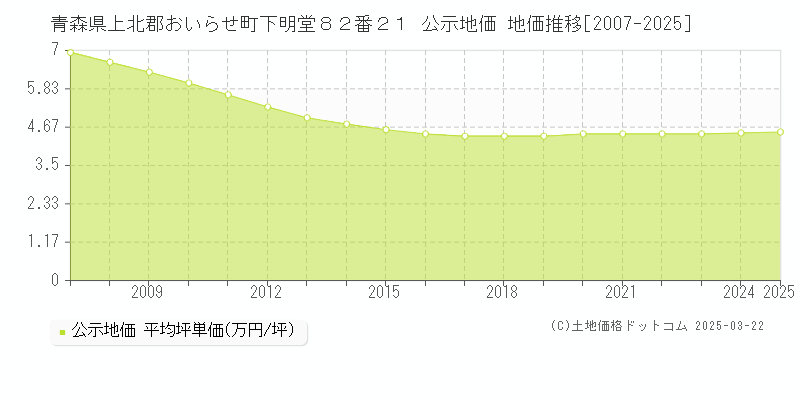 青森県上北郡おいらせ町下明堂８２番２１ 公示地価 地価推移[2007-2025]